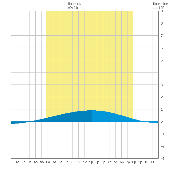 Destin tide chart for Tuesday, June 25, 2024