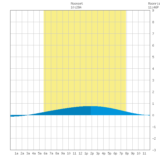Destin tide chart for Wednesday, June 26, 2024