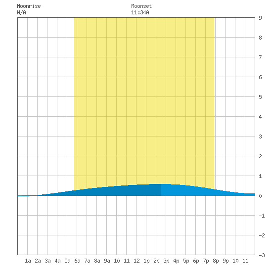 Destin tide chart for Thursday, June 27, 2024
