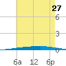 Destin tide chart for Thursday, June 27, 2024