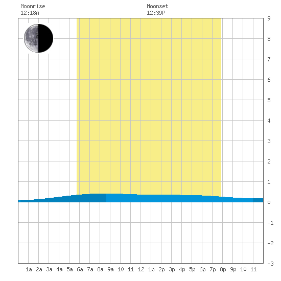 Destin tide chart for Friday, June 28, 2024