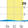 Destin tide chart for Saturday, June 29, 2024
