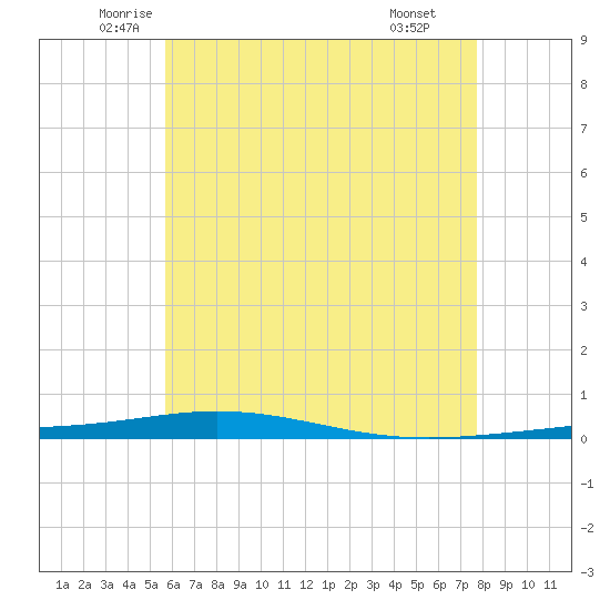 Destin tide chart for Sunday, June 2, 2024