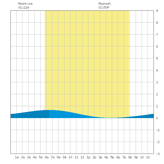 Destin tide chart for Sunday, June 30, 2024