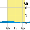 Destin tide chart for Sunday, June 30, 2024