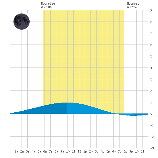 Destin tide chart for Thursday, June 6, 2024