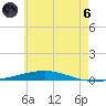 Destin tide chart for Thursday, June 6, 2024
