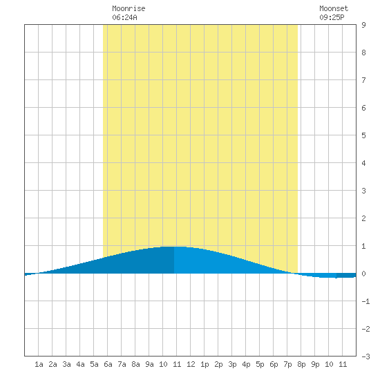 Destin tide chart for Friday, June 7, 2024