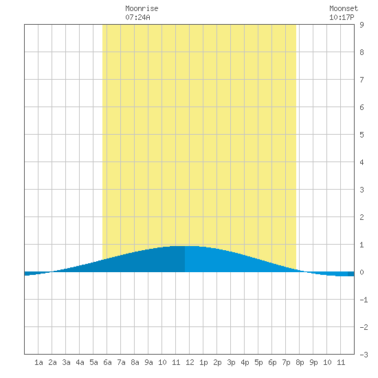 Destin tide chart for Saturday, June 8, 2024