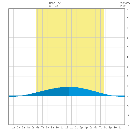 Destin tide chart for Sunday, June 9, 2024