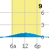 Destin tide chart for Sunday, June 9, 2024