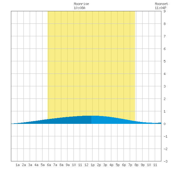 Destin tide chart for Wednesday, July 10, 2024