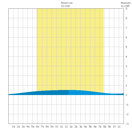 Destin tide chart for Thursday, July 11, 2024