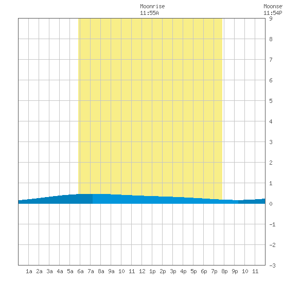 Destin tide chart for Friday, July 12, 2024