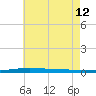 Destin tide chart for Friday, July 12, 2024