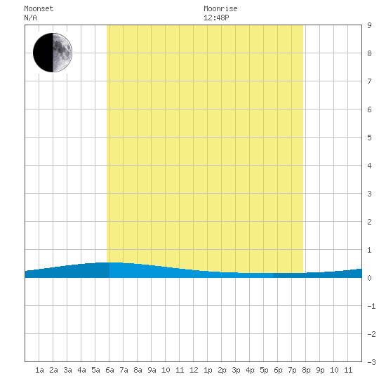 Destin tide chart for Saturday, July 13, 2024