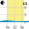 Destin tide chart for Saturday, July 13, 2024