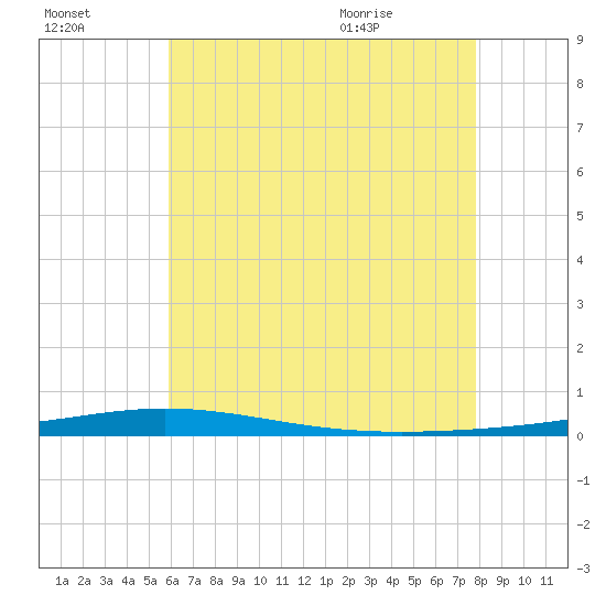 Destin tide chart for Sunday, July 14, 2024