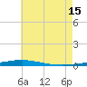 Destin tide chart for Monday, July 15, 2024