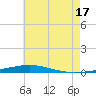 Destin tide chart for Wednesday, July 17, 2024