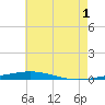Destin tide chart for Monday, July 1, 2024