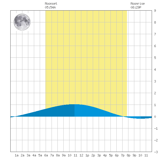 Destin tide chart for Sunday, July 21, 2024