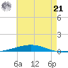 Destin tide chart for Sunday, July 21, 2024