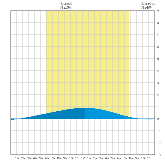 Destin tide chart for Tuesday, July 23, 2024