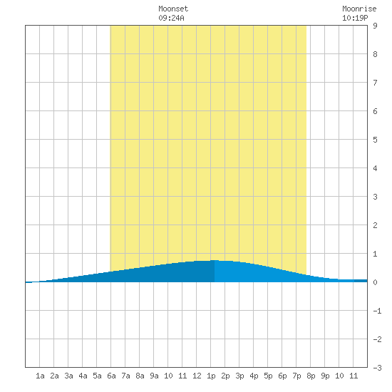 Destin tide chart for Wednesday, July 24, 2024