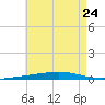 Destin tide chart for Wednesday, July 24, 2024