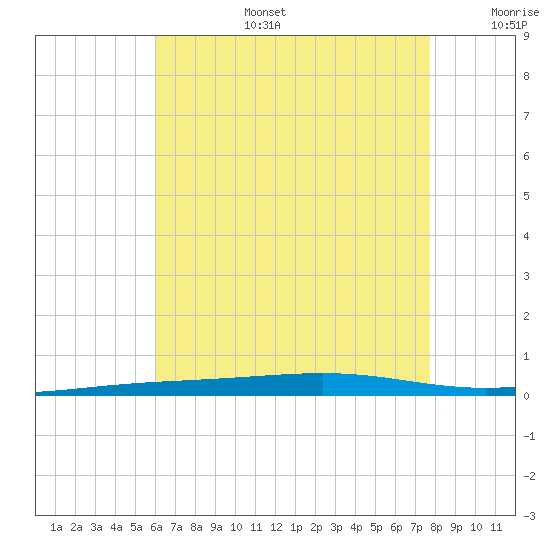 Destin tide chart for Thursday, July 25, 2024