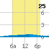 Destin tide chart for Thursday, July 25, 2024