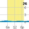 Destin tide chart for Friday, July 26, 2024