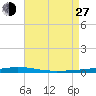Destin tide chart for Saturday, July 27, 2024