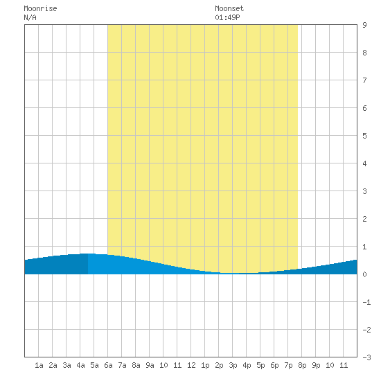 Destin tide chart for Sunday, July 28, 2024