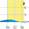 Destin tide chart for Tuesday, July 2, 2024