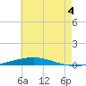 Destin tide chart for Thursday, July 4, 2024