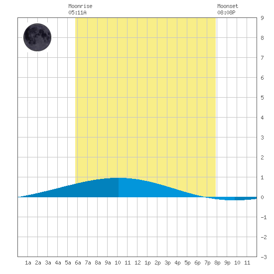 Destin tide chart for Friday, July 5, 2024