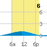 Destin tide chart for Saturday, July 6, 2024