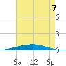 Destin tide chart for Sunday, July 7, 2024