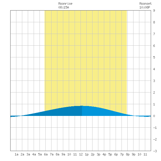 Destin tide chart for Monday, July 8, 2024