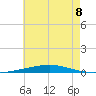 Destin tide chart for Monday, July 8, 2024