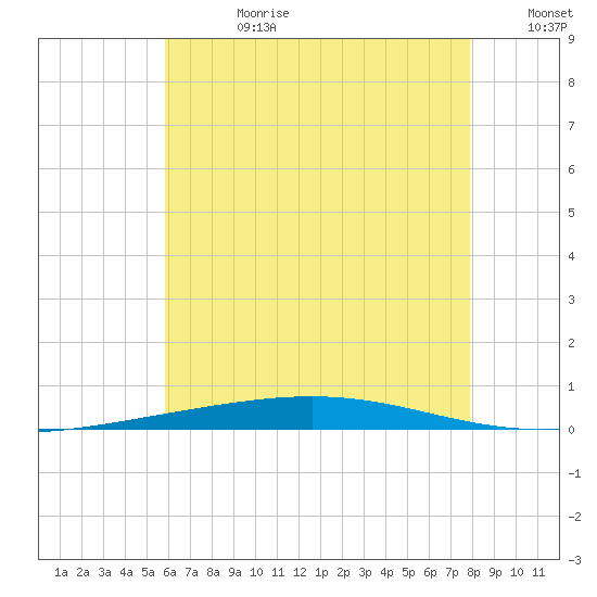 Destin tide chart for Tuesday, July 9, 2024