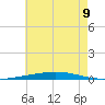 Destin tide chart for Tuesday, July 9, 2024