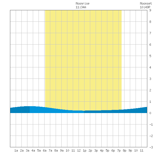 Destin tide chart for Saturday, August 10, 2024