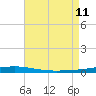 Destin tide chart for Sunday, August 11, 2024