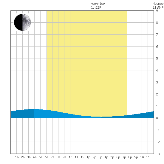Destin tide chart for Monday, August 12, 2024