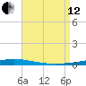 Destin tide chart for Monday, August 12, 2024