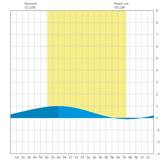 Destin tide chart for Friday, August 16, 2024