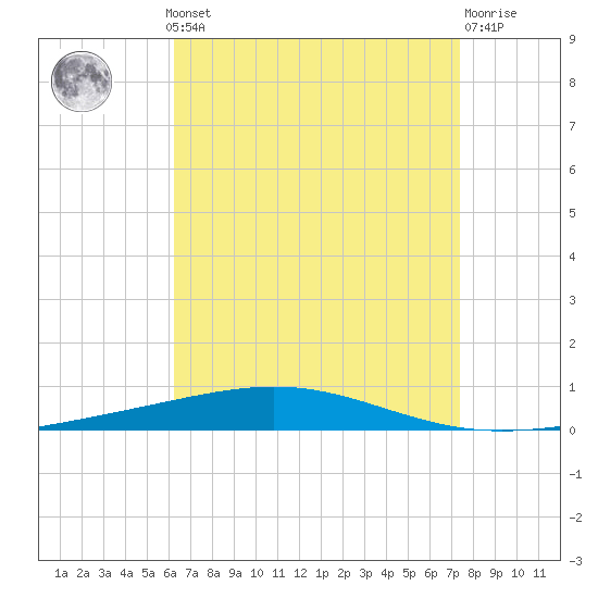 Destin tide chart for Monday, August 19, 2024